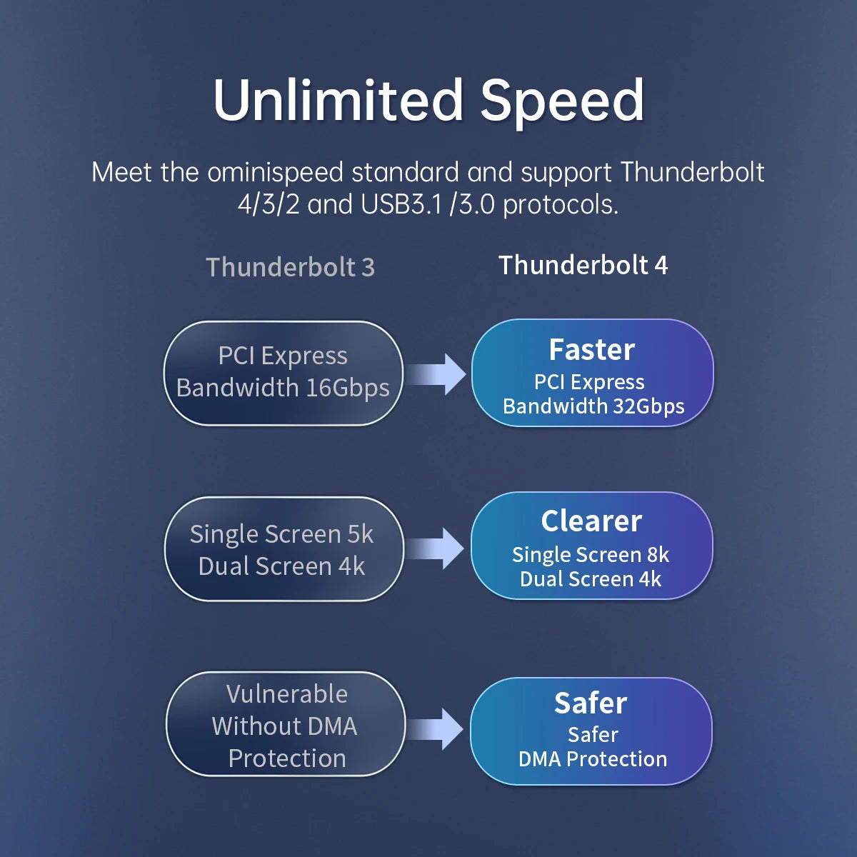 ORICO 5m 20Gbps USB C Cable PD100W Fast Charger Cord USB3.2 Gen 2 HD 4K@60Hz Video Braided with E-mark for Laptop MacBook