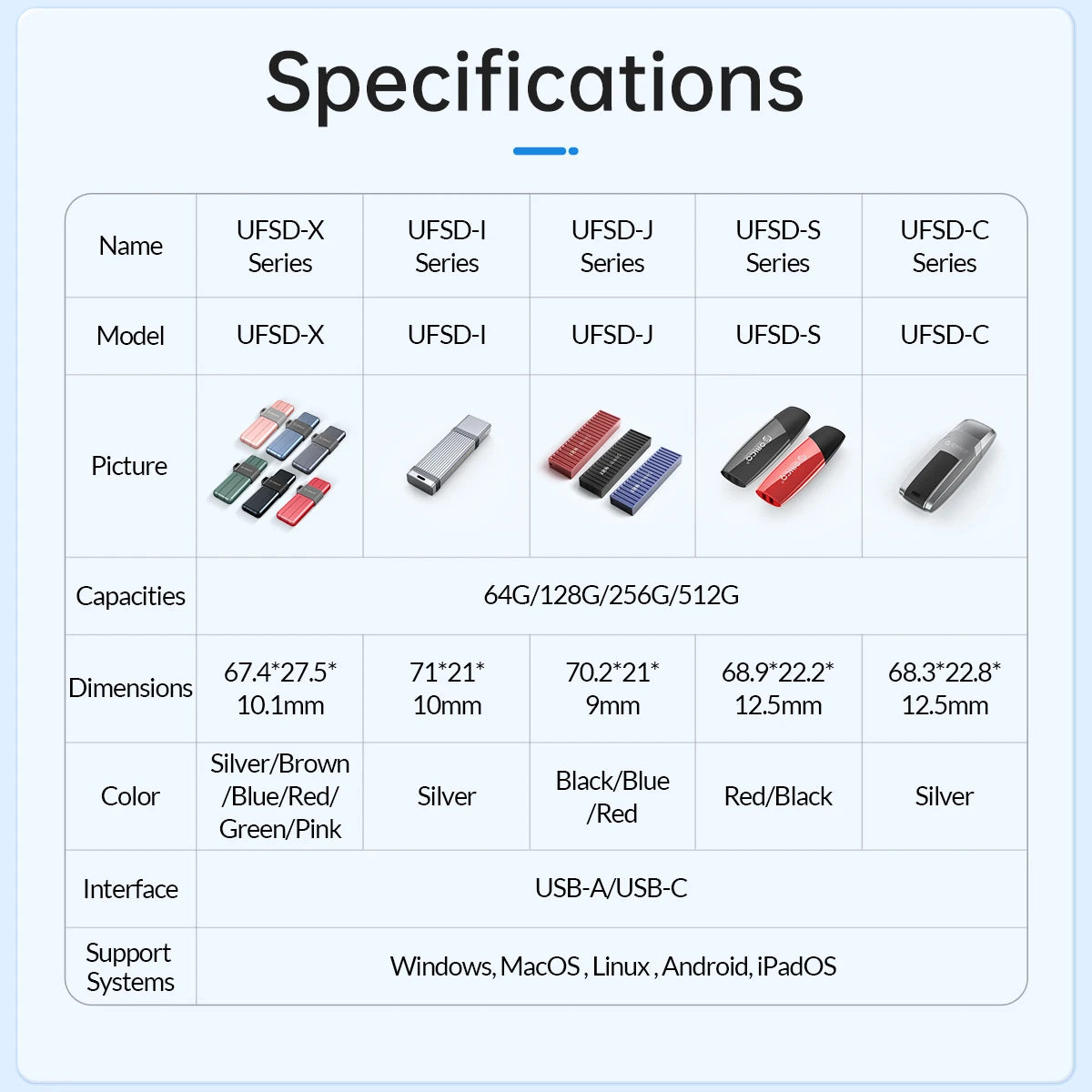ORICO UFSD All Metal 256GB USB Flash Drive 411MB/S Pen Drives 512GB 128GB 64GB USB Stick Type C Pendrives Container Shape Design