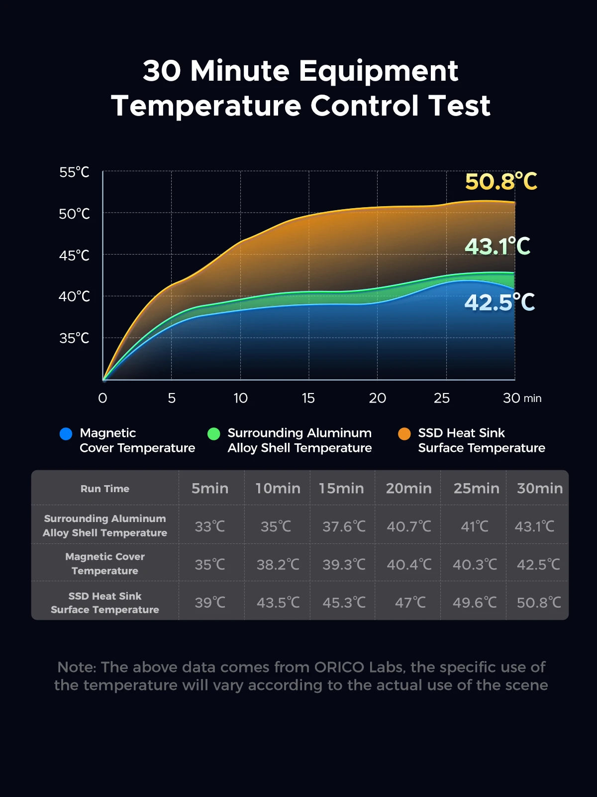 ORICO USB C Display Hub 10Gbps with Cooling Fan M.2 NVMe SATA SSD Enclosure HDMI RJ45 SD/TF Docking Station for Gamers