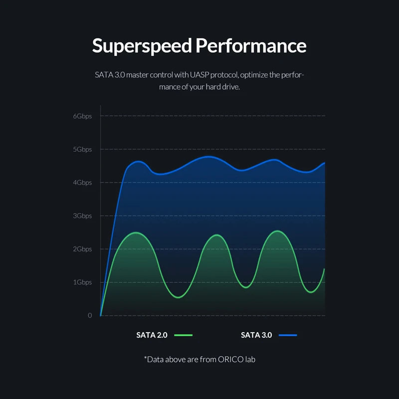 ORICO 2.5 inch HDD Enclosure External Hard Drive Case 5Gbps SATA to USB 3.0 HDD SSD case For PC Laptop 2.5'' SSD HDD Disk Box