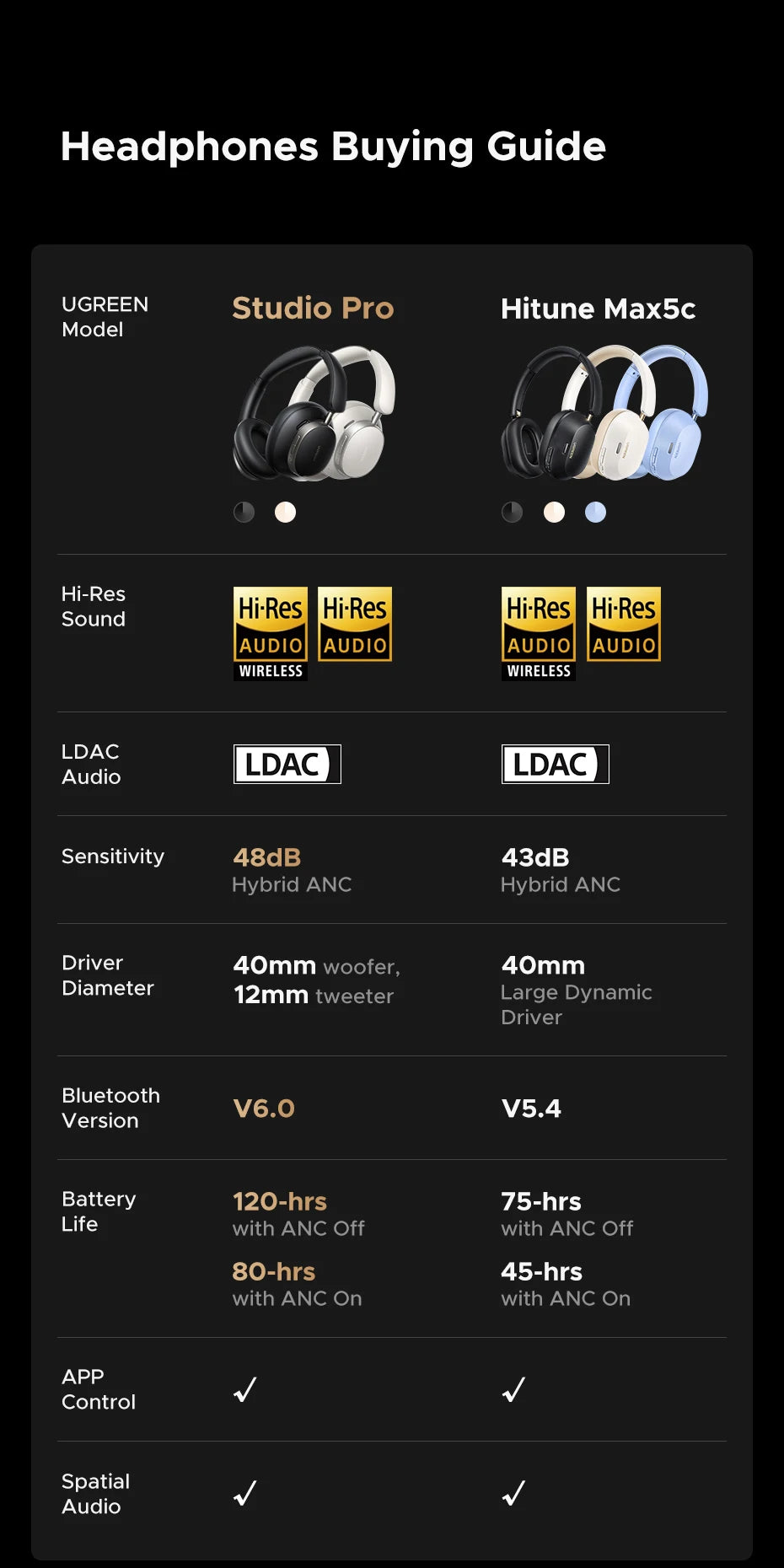 UGREEN Studio Pro 48dB ANC Wireless Headphones Over Ear Bluetooth Earphones Active Noise Cancellation Hi-Res LDAC 120h Playtime