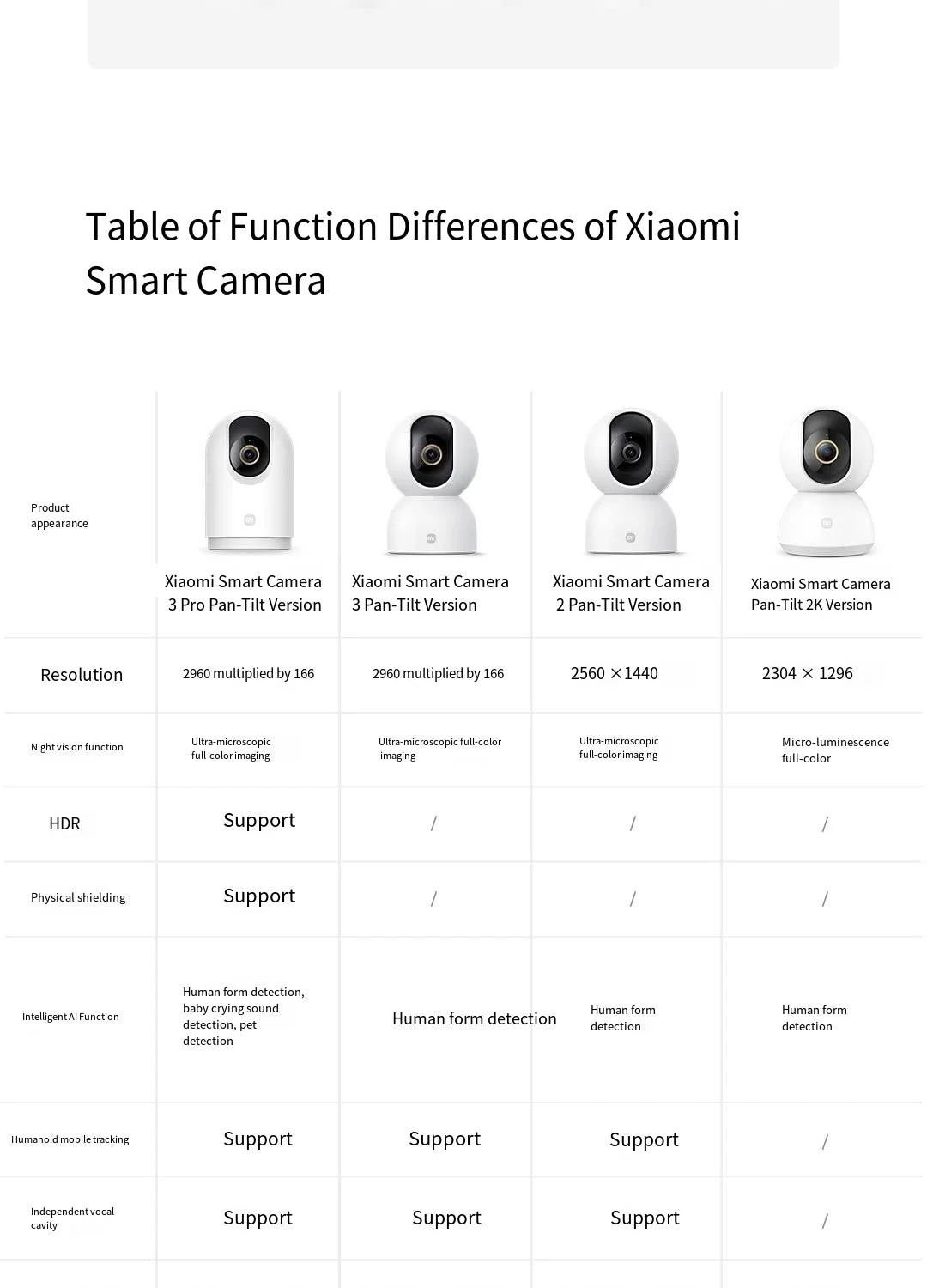 Xiaomi Mijia APP PTZ Pro 2K 3 Megapixels 360° Panoramic bluetooth4.2 Smart IP Camera AI Detection Two-way Intercom Home Security